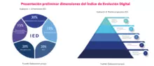 Indice de Evolucion Digital   