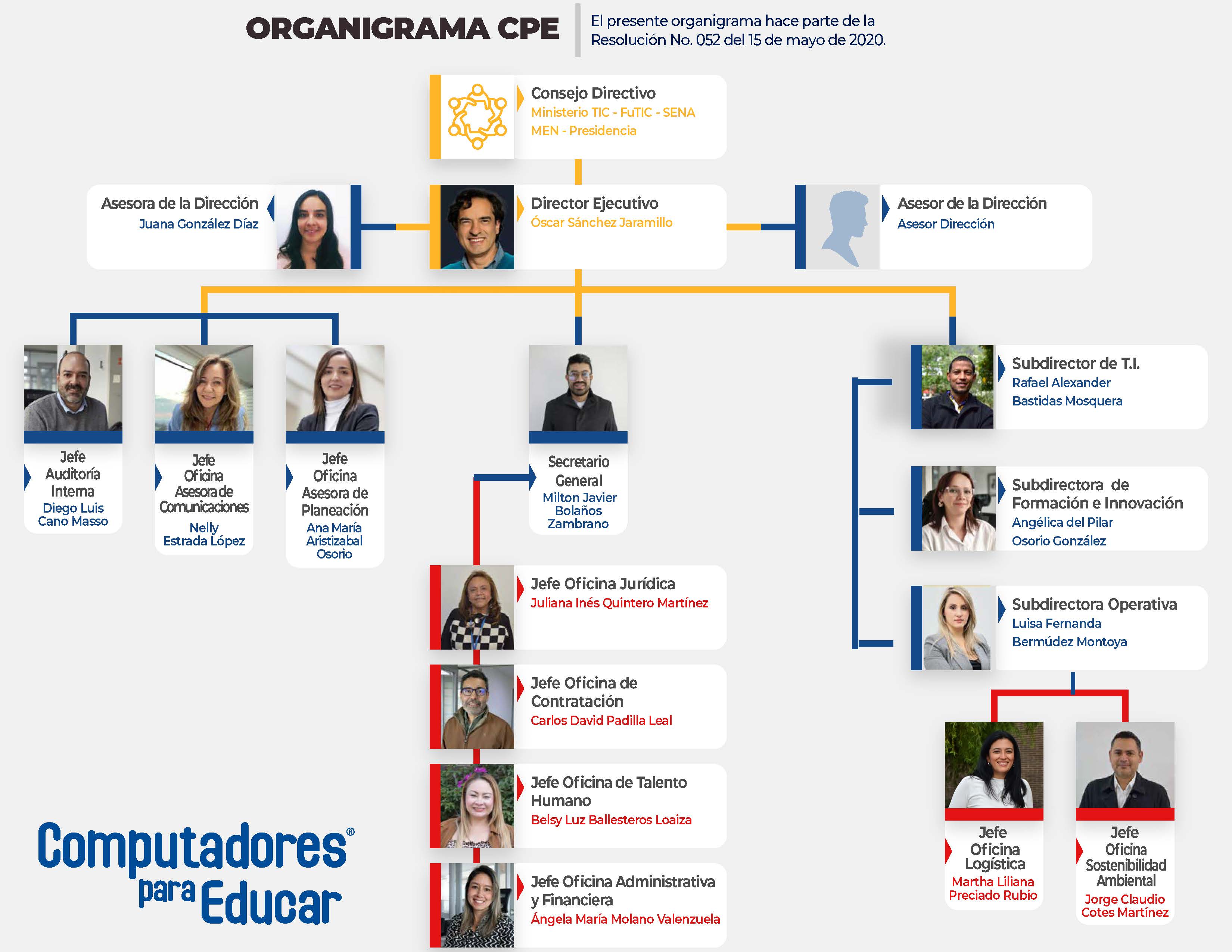 Organigrama de Computadores para Educar 2025