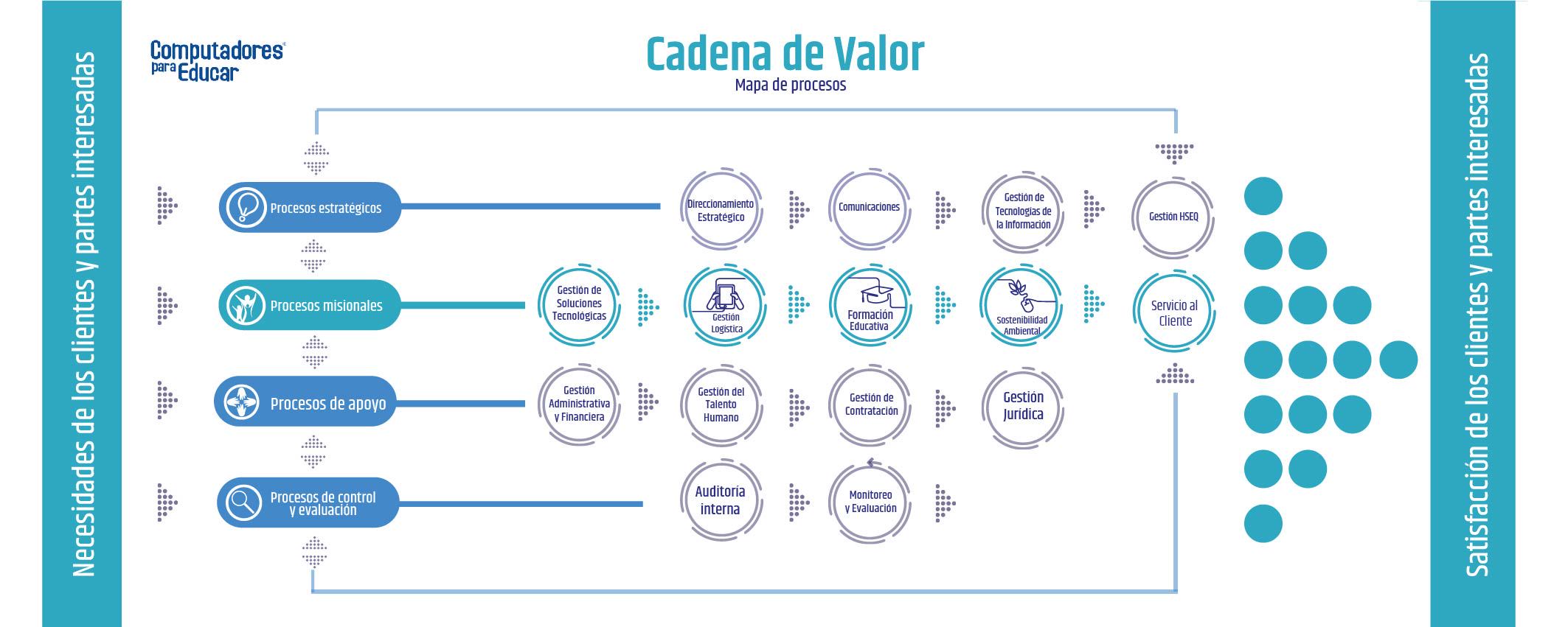 Mapa de Procesos de Computadores para Educar